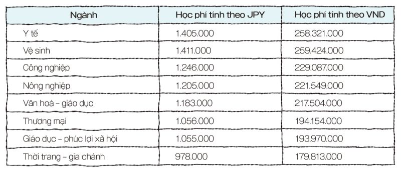 học phí senmon gakko